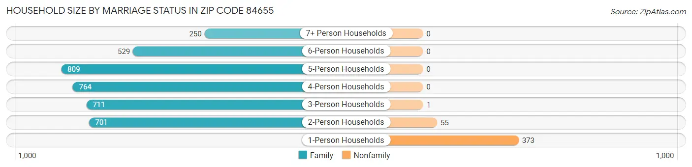 Household Size by Marriage Status in Zip Code 84655