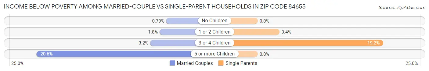 Income Below Poverty Among Married-Couple vs Single-Parent Households in Zip Code 84655