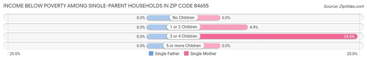 Income Below Poverty Among Single-Parent Households in Zip Code 84655