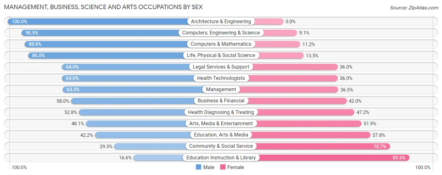 Management, Business, Science and Arts Occupations by Sex in Zip Code 84655