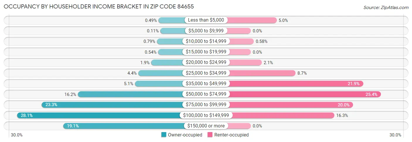 Occupancy by Householder Income Bracket in Zip Code 84655