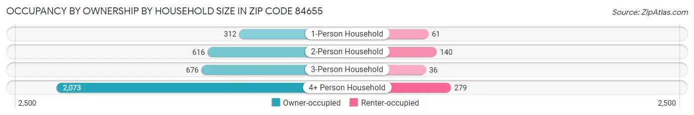 Occupancy by Ownership by Household Size in Zip Code 84655