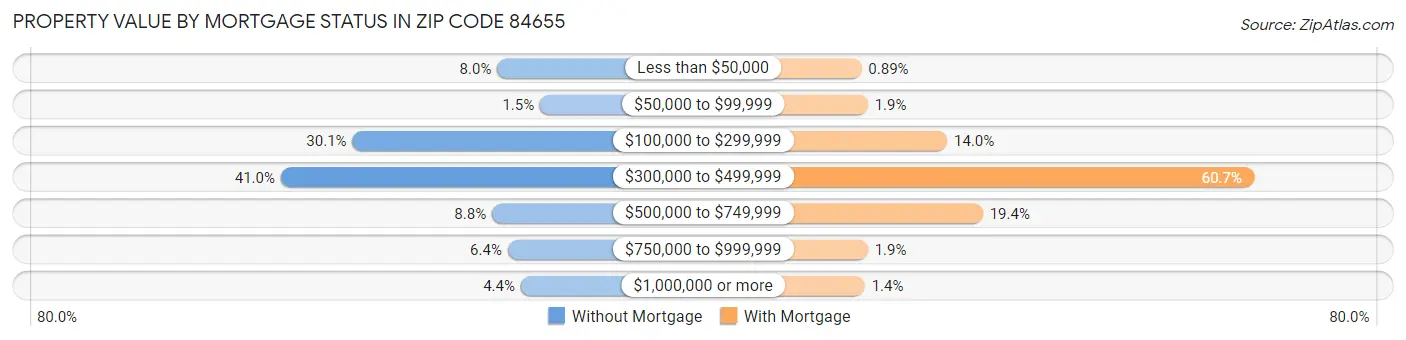 Property Value by Mortgage Status in Zip Code 84655