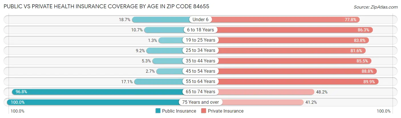Public vs Private Health Insurance Coverage by Age in Zip Code 84655
