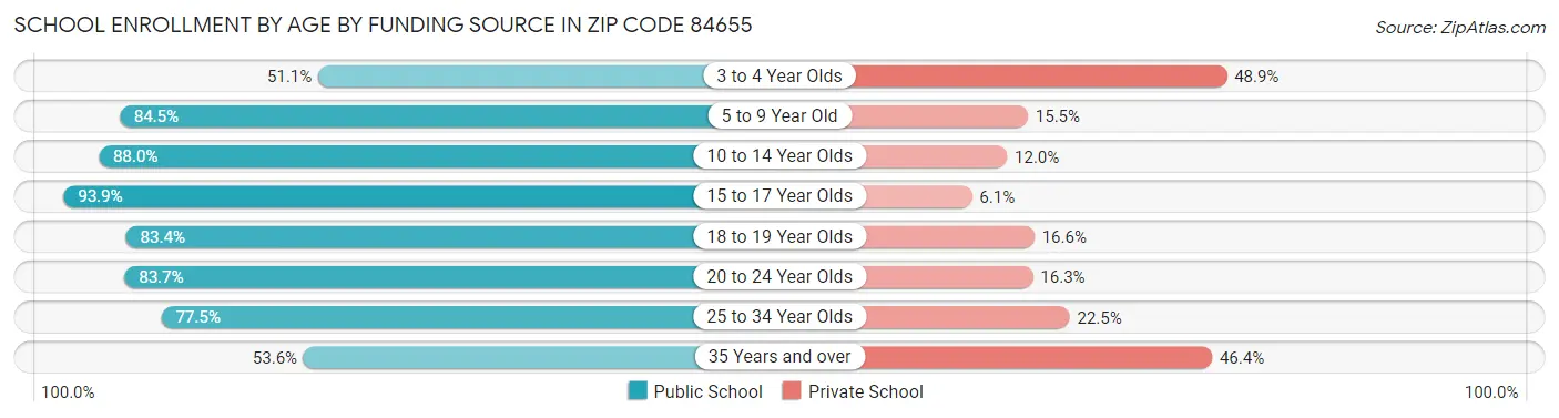 School Enrollment by Age by Funding Source in Zip Code 84655