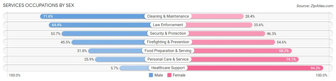 Services Occupations by Sex in Zip Code 84655