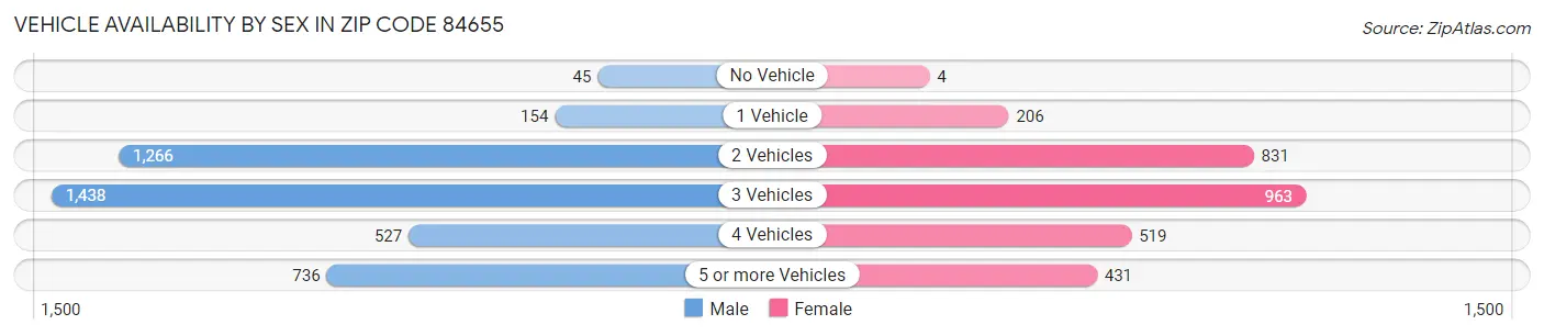 Vehicle Availability by Sex in Zip Code 84655