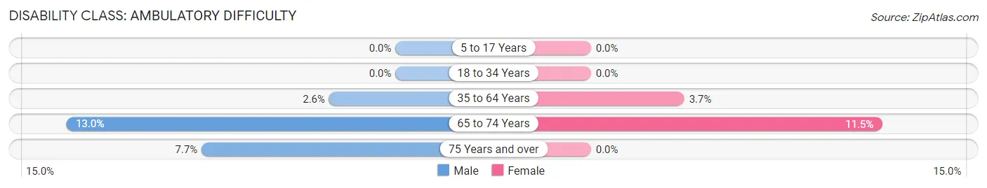 Disability in Zip Code 84656: <span>Ambulatory Difficulty</span>