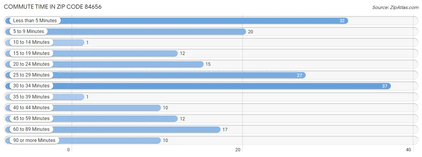 Commute Time in Zip Code 84656