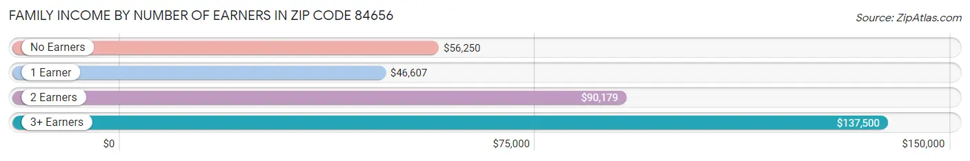 Family Income by Number of Earners in Zip Code 84656