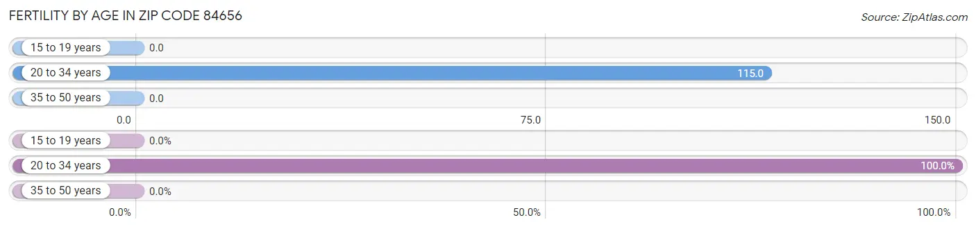 Female Fertility by Age in Zip Code 84656