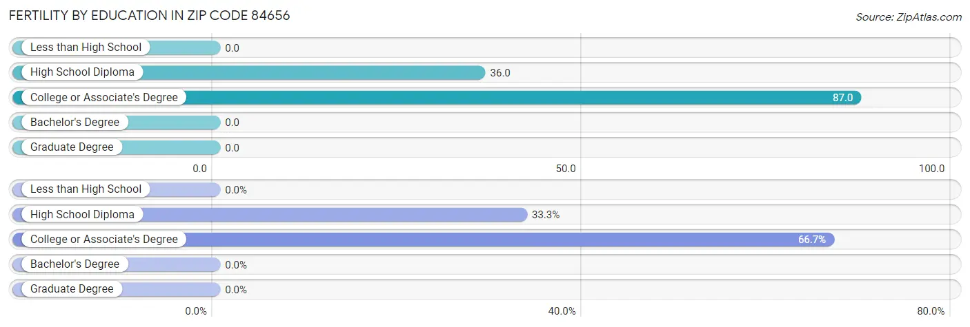 Female Fertility by Education Attainment in Zip Code 84656