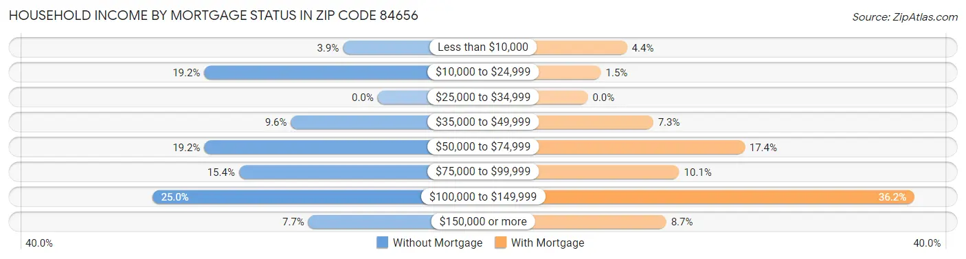 Household Income by Mortgage Status in Zip Code 84656