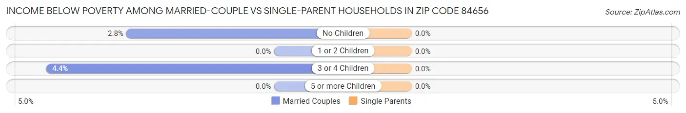 Income Below Poverty Among Married-Couple vs Single-Parent Households in Zip Code 84656
