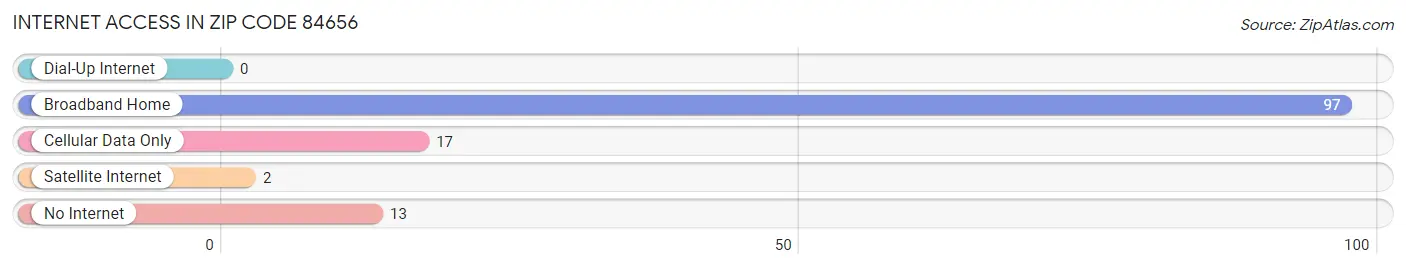 Internet Access in Zip Code 84656