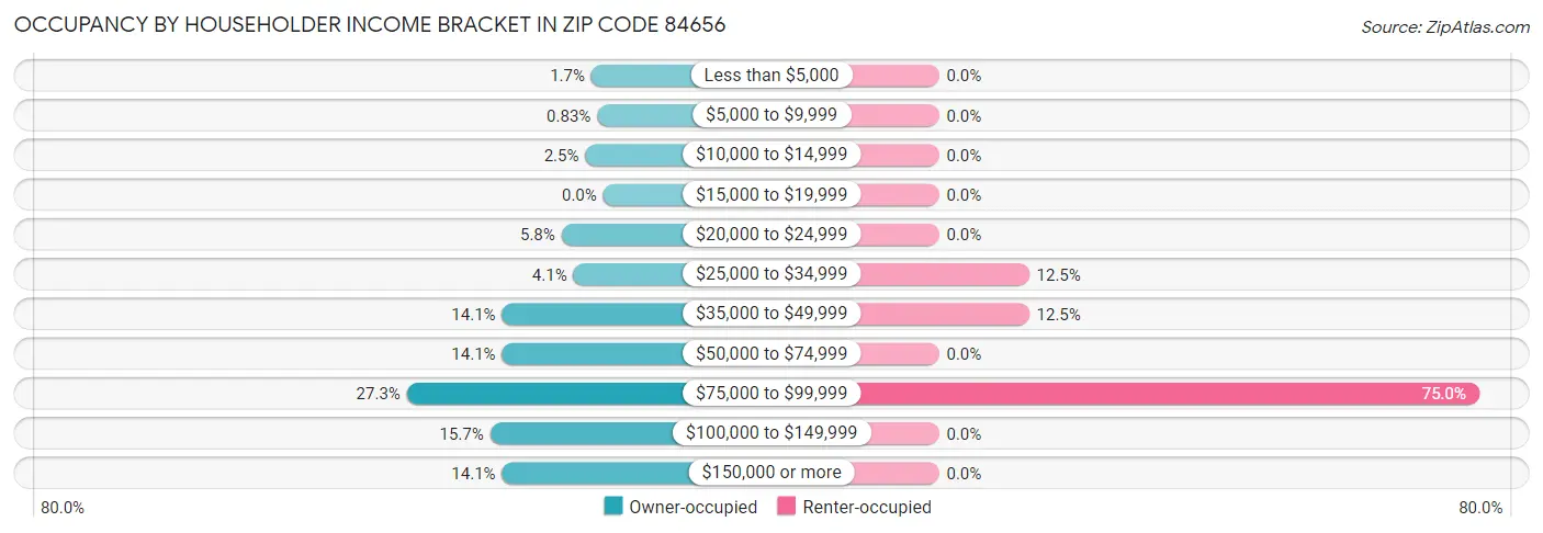 Occupancy by Householder Income Bracket in Zip Code 84656