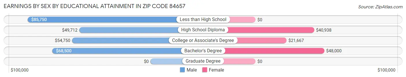 Earnings by Sex by Educational Attainment in Zip Code 84657