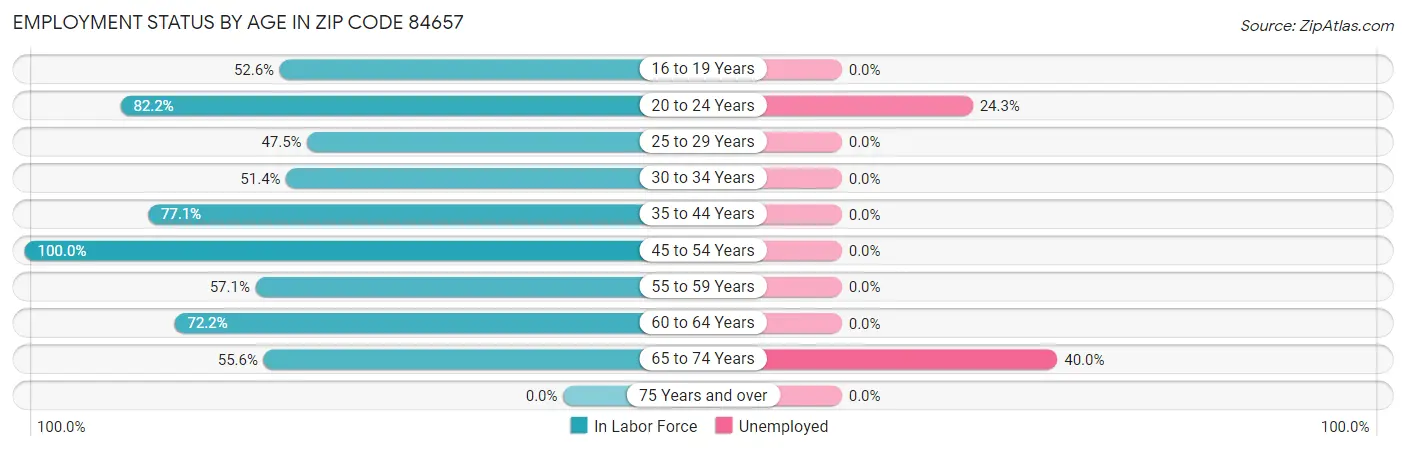 Employment Status by Age in Zip Code 84657