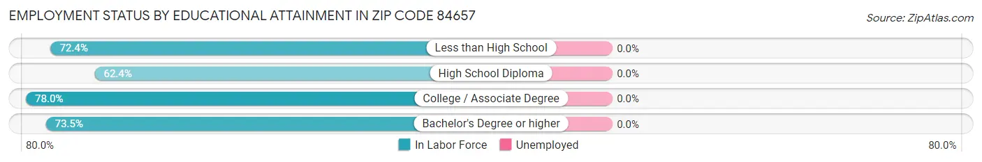 Employment Status by Educational Attainment in Zip Code 84657