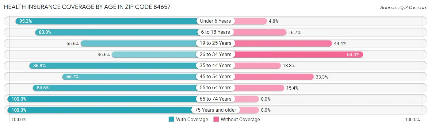 Health Insurance Coverage by Age in Zip Code 84657