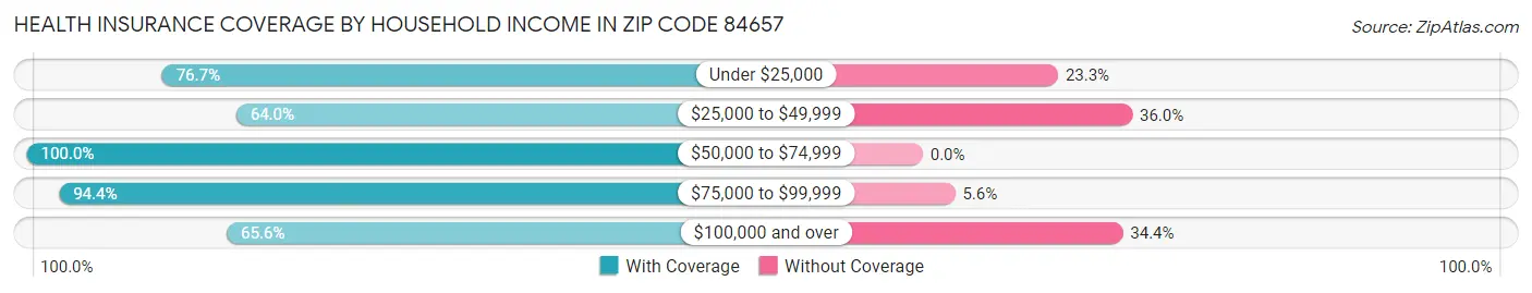 Health Insurance Coverage by Household Income in Zip Code 84657