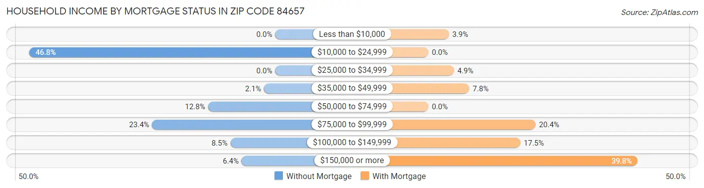 Household Income by Mortgage Status in Zip Code 84657