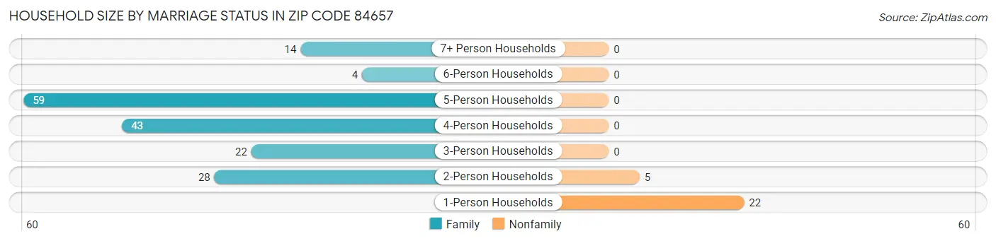 Household Size by Marriage Status in Zip Code 84657