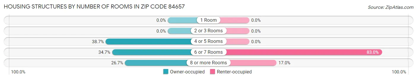 Housing Structures by Number of Rooms in Zip Code 84657