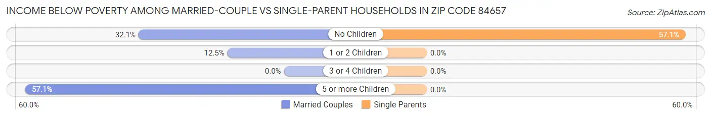 Income Below Poverty Among Married-Couple vs Single-Parent Households in Zip Code 84657