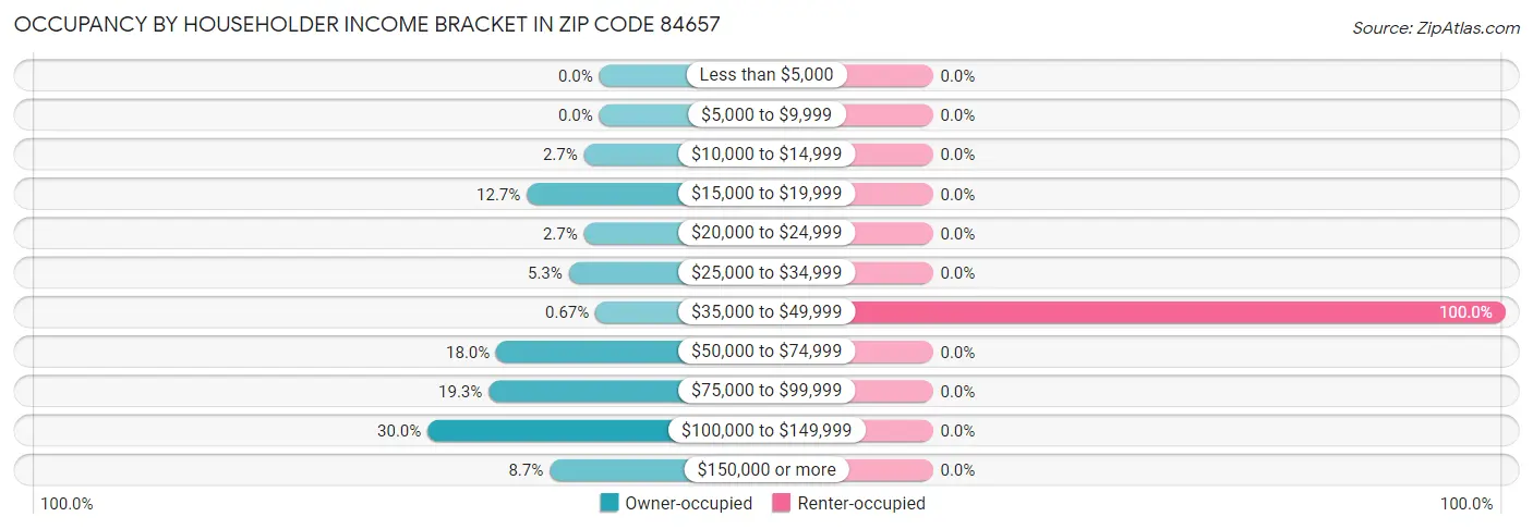 Occupancy by Householder Income Bracket in Zip Code 84657
