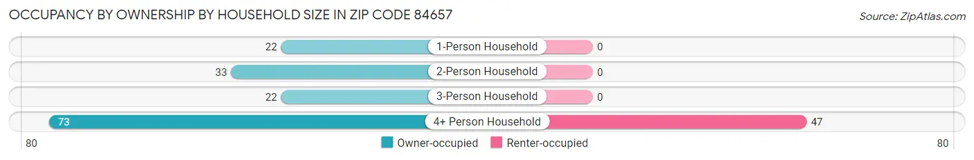 Occupancy by Ownership by Household Size in Zip Code 84657