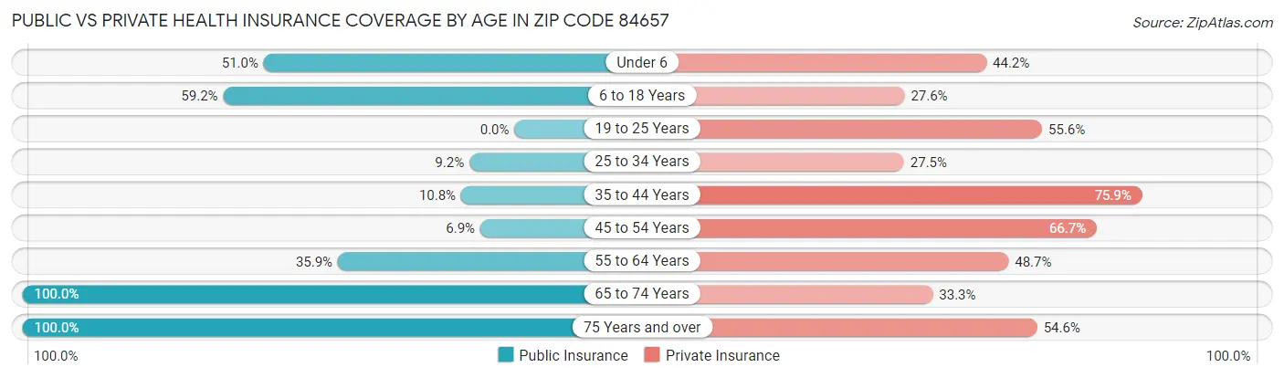 Public vs Private Health Insurance Coverage by Age in Zip Code 84657