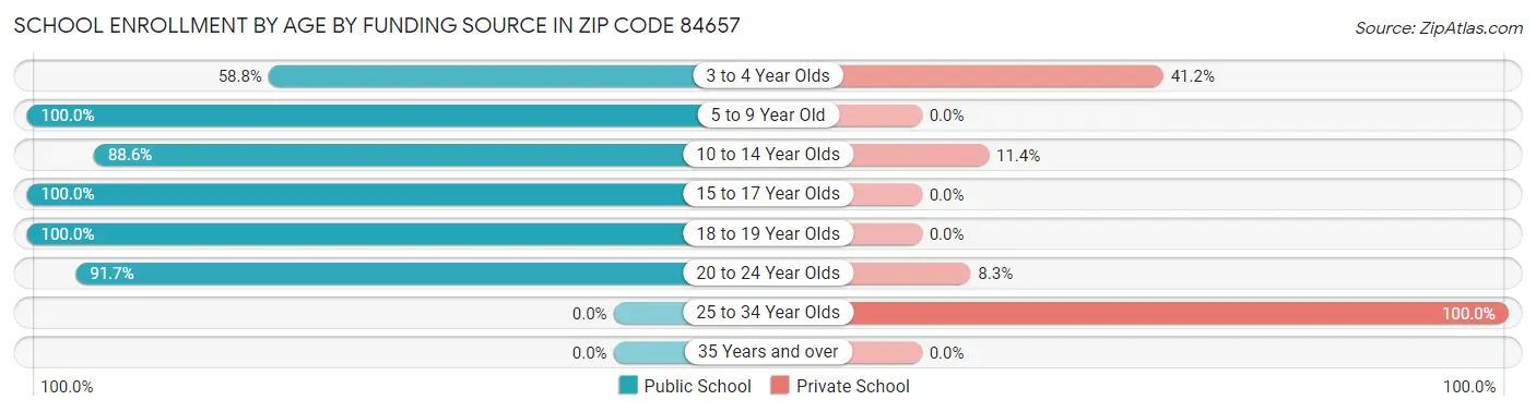 School Enrollment by Age by Funding Source in Zip Code 84657