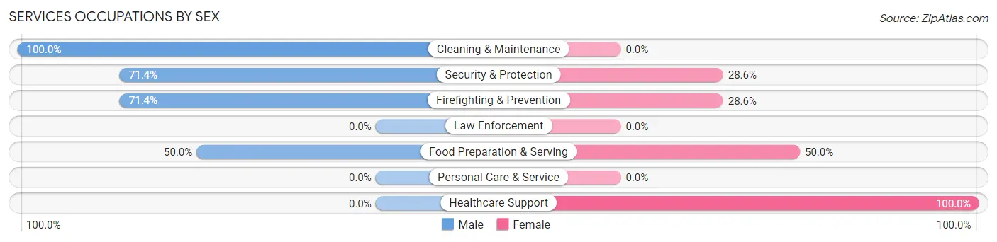 Services Occupations by Sex in Zip Code 84657
