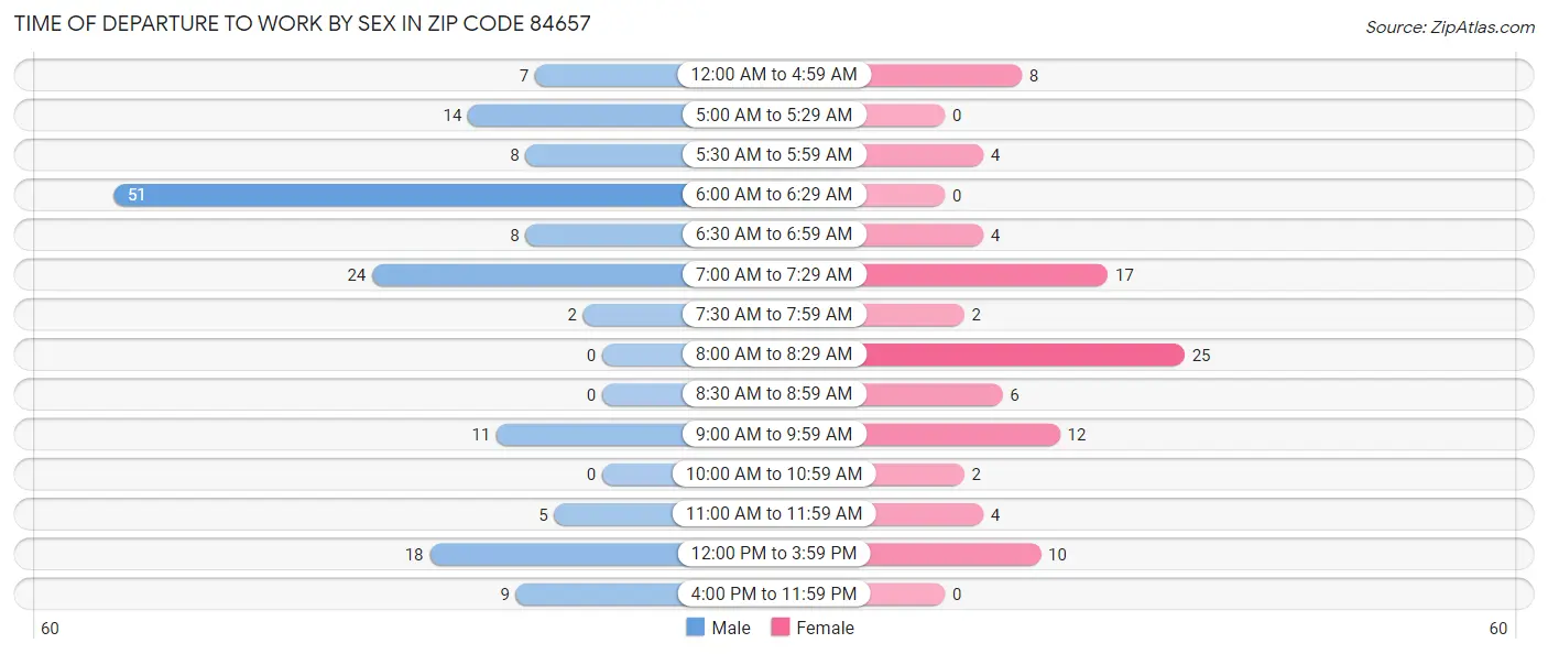 Time of Departure to Work by Sex in Zip Code 84657