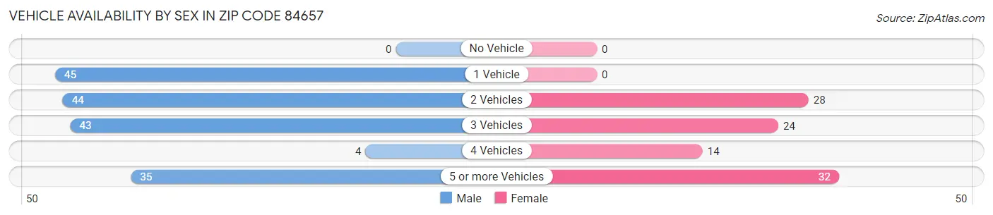 Vehicle Availability by Sex in Zip Code 84657