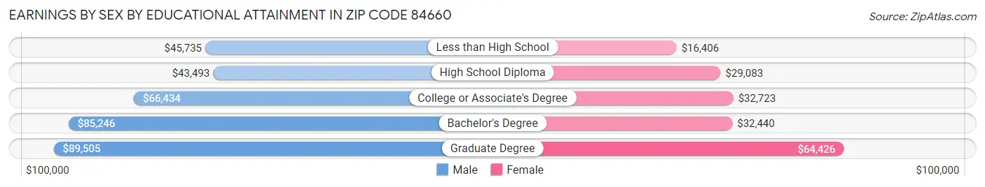 Earnings by Sex by Educational Attainment in Zip Code 84660