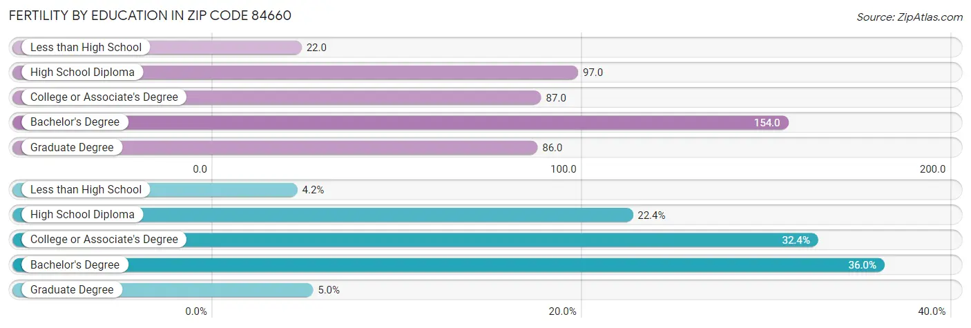 Female Fertility by Education Attainment in Zip Code 84660