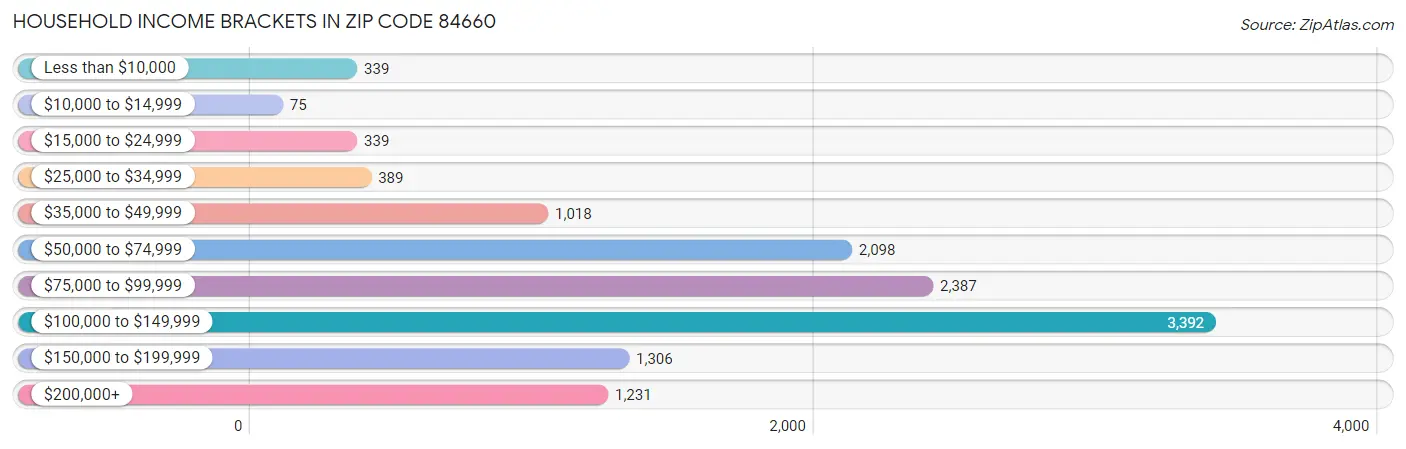 Household Income Brackets in Zip Code 84660