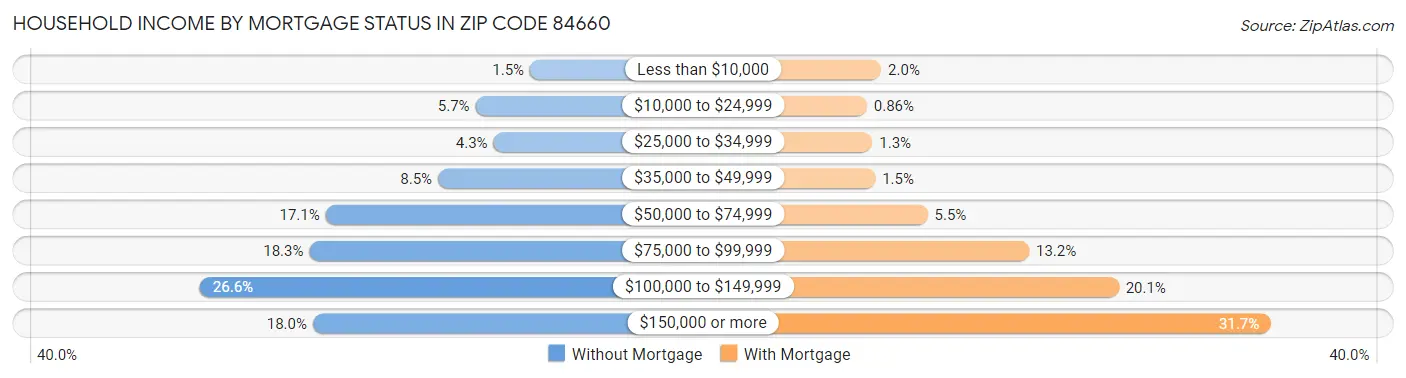 Household Income by Mortgage Status in Zip Code 84660