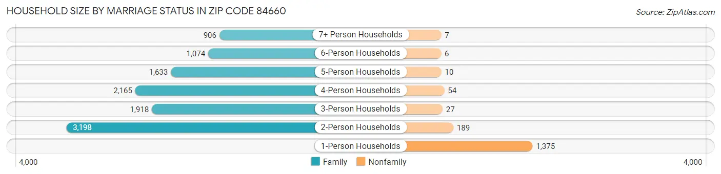Household Size by Marriage Status in Zip Code 84660