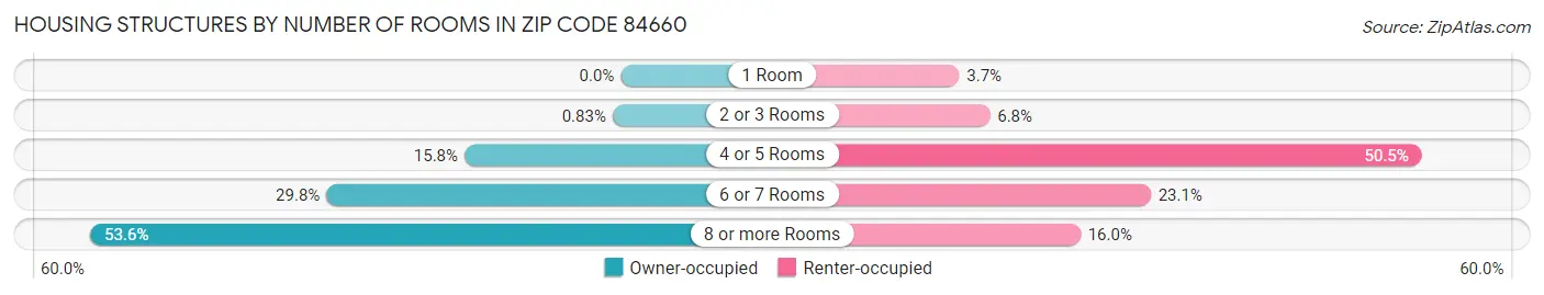 Housing Structures by Number of Rooms in Zip Code 84660