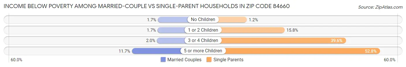 Income Below Poverty Among Married-Couple vs Single-Parent Households in Zip Code 84660