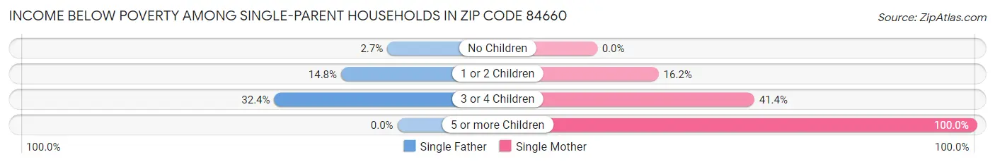 Income Below Poverty Among Single-Parent Households in Zip Code 84660