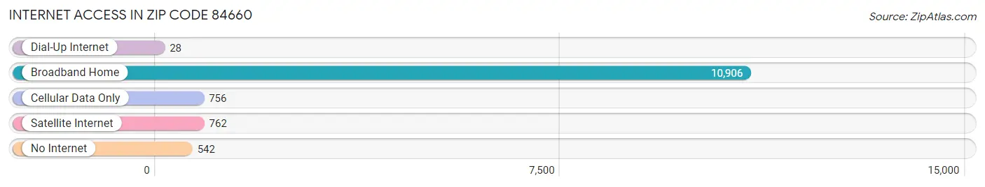 Internet Access in Zip Code 84660