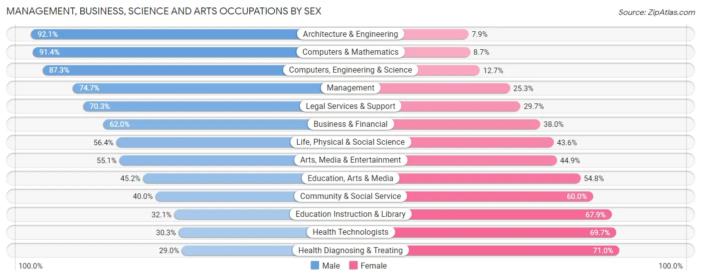 Management, Business, Science and Arts Occupations by Sex in Zip Code 84660