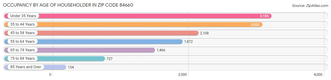 Occupancy by Age of Householder in Zip Code 84660