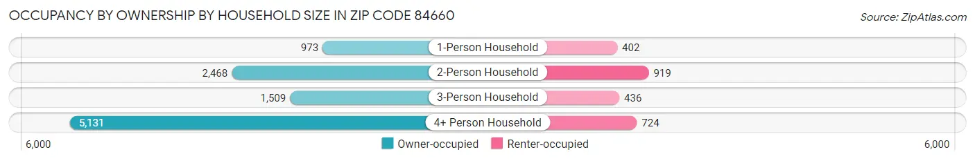 Occupancy by Ownership by Household Size in Zip Code 84660