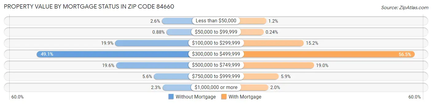 Property Value by Mortgage Status in Zip Code 84660