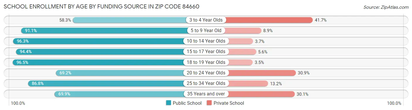 School Enrollment by Age by Funding Source in Zip Code 84660